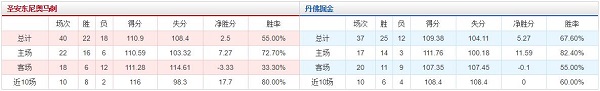 圣安东尼奥马刺 VS 丹佛掘金胜负数据