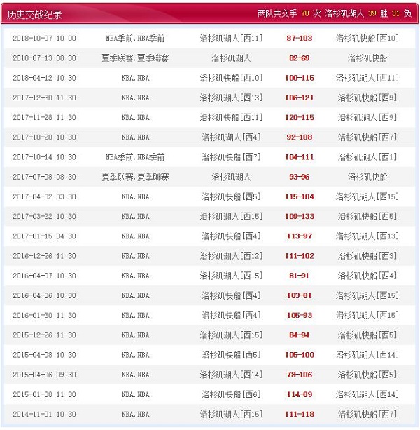洛杉矶快船 VS 洛杉矶湖人历史比赛纪录