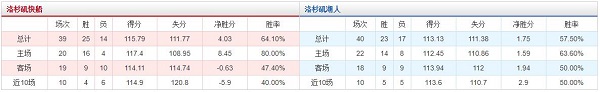 洛杉矶快船 VS 洛杉矶湖人胜负数据