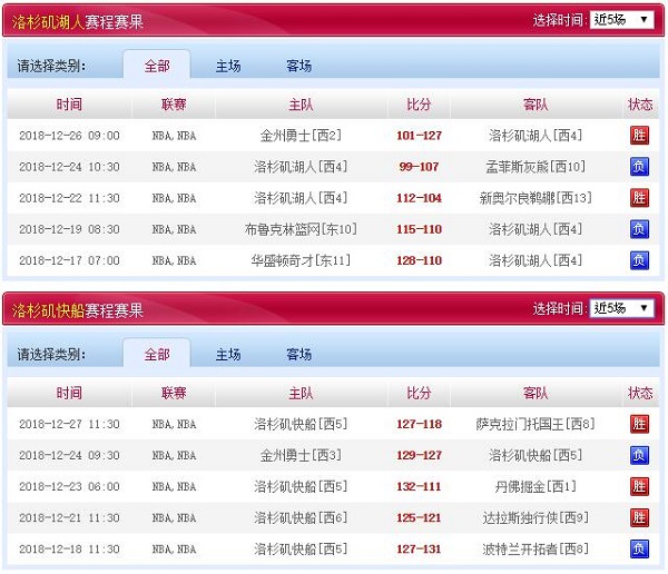 洛杉矶快船 VS 洛杉矶湖人近五场赛程赛果