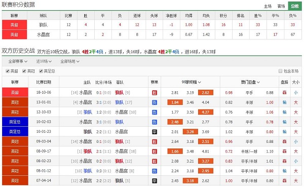 狼队 vs 水晶宫赛前联赛积分排名、历史赛程赛果