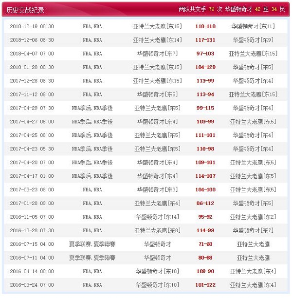 亚特兰大老鹰 VS 华盛顿奇才历史比赛纪录