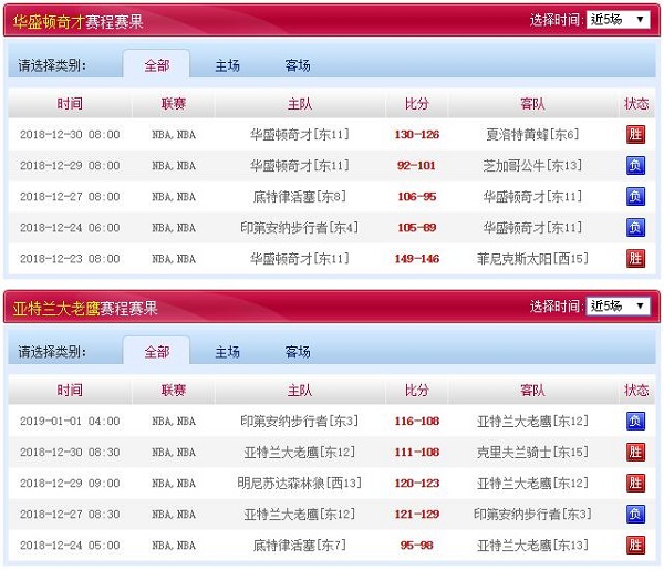 亚特兰大老鹰 VS 华盛顿奇才近五场赛程赛果