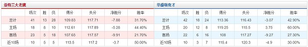 亚特兰大老鹰 VS 华盛顿奇才胜负数据