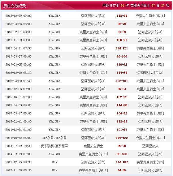 迈阿密热火 VS 克里夫兰骑士历史比赛纪录