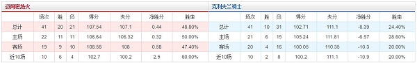 迈阿密热火 VS 克里夫兰骑士胜负数据