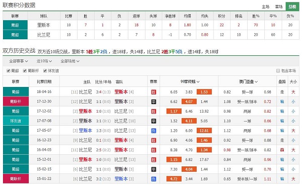 里斯本竞技 vs 比兰尼塞斯赛前联赛积分排名、历史赛程赛果