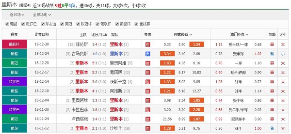 里斯本竞技 vs 比兰尼塞斯战绩近况