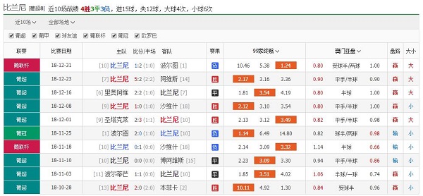 里斯本竞技 vs 比兰尼塞斯战绩近况