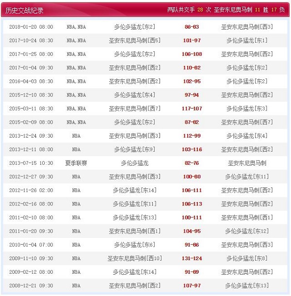 多伦多猛龙 VS 圣安东尼奥马刺历史比赛纪录