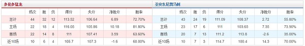 多伦多猛龙 VS 圣安东尼奥马刺胜负数据