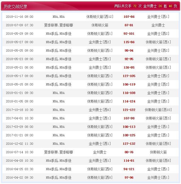 休斯敦火箭 VS 金州勇士历史比赛纪录