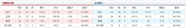 休斯敦火箭 VS 金州勇士胜负数据