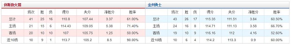 休斯敦火箭 VS 金州勇士胜负数据