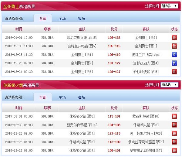 休斯敦火箭 VS 金州勇士近五场赛程赛果