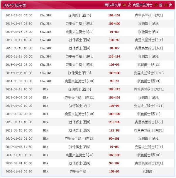犹他爵士 VS 克里夫兰骑士历史比赛纪录