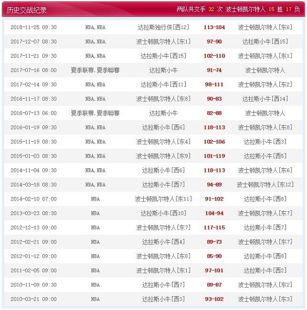 达拉斯独行侠 VS 波士顿凯尔特人历史比赛纪录