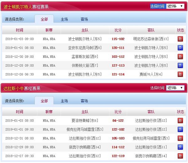 达拉斯独行侠 VS 波士顿凯尔特人近五场赛程赛果