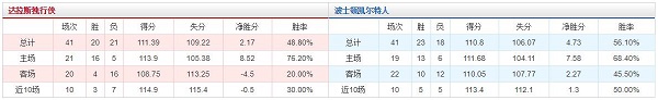 达拉斯独行侠 VS 波士顿凯尔特人胜负数据