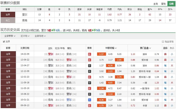 里尔 vs 索肖赛前联赛积分排名、历史赛程赛果