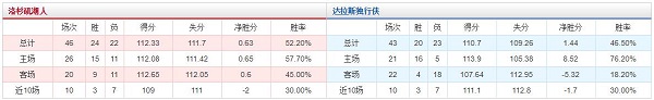 洛杉矶湖人 VS 达拉斯独行侠胜负数据