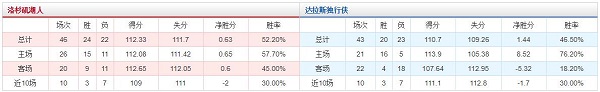 洛杉矶湖人 VS 达拉斯独行侠胜负数据