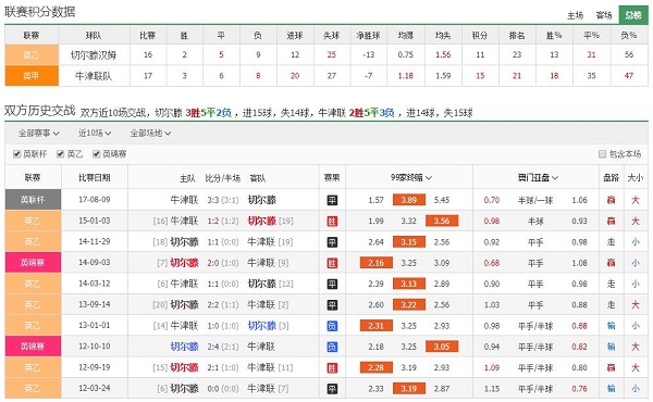 切尔滕汉姆 vs 牛津联联赛积分、历史赛程赛果战绩