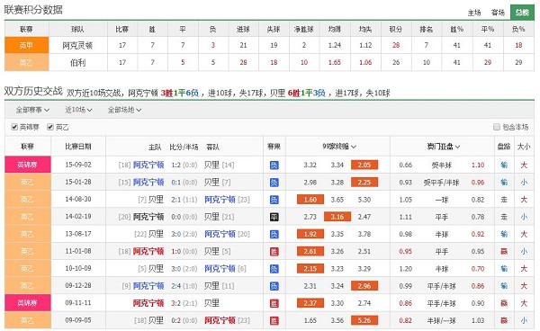 阿克灵顿 vs 伯利联赛积分、历史赛程赛果战绩