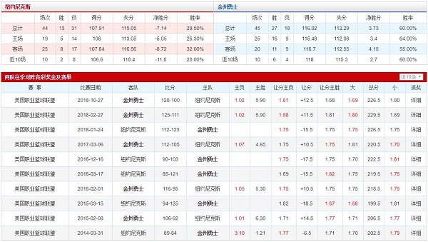 纽约尼克斯 VS 金州勇士胜负数据、历史赛程赛果