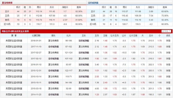 夏洛特黄蜂 VS 洛杉矶快船胜负数据、历史赛程赛果