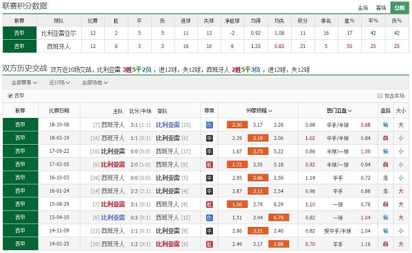比利亚雷亚尔 vs 西班牙人联赛积分、历史赛程赛果战绩