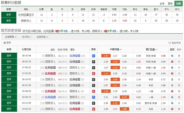 比利亚雷亚尔 vs 西班牙人联赛积分、历史赛程赛果战绩