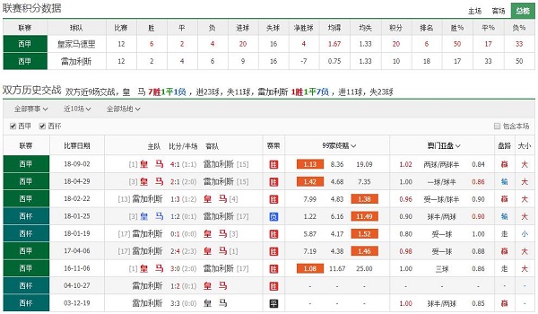 皇家马德里 vs 莱加内斯联赛积分、历史赛程赛果战绩