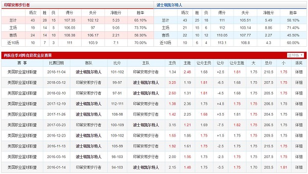 印第安纳步行者 VS 波士顿凯尔特人胜负数据、历史赛程赛果