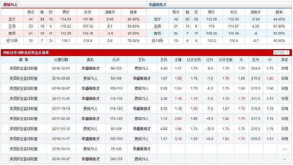 费城76人 VS 华盛顿奇才胜负数据、历史赛程赛果