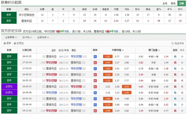 毕尔巴鄂竞技 vs 塞维利亚联赛积分、历史赛程赛果战绩