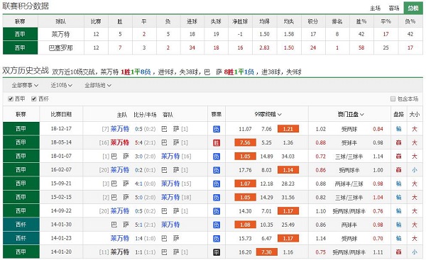 莱万特 vs 巴塞罗那联赛积分、历史赛程赛果战绩