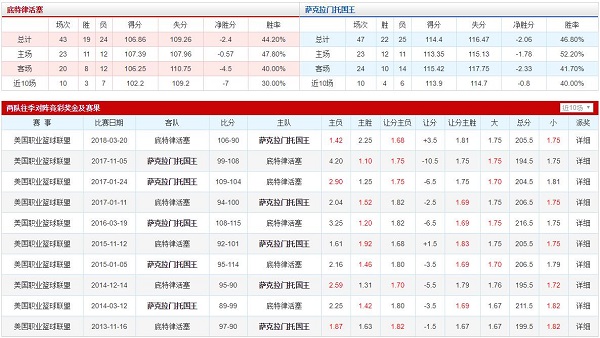 底特律活塞 VS 萨克拉门托国王胜负数据、历史赛程赛果