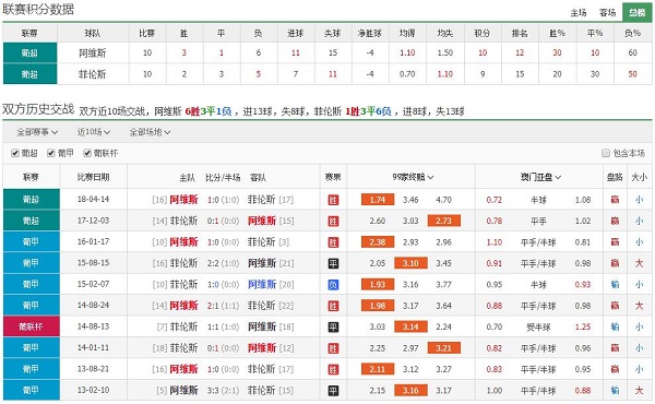 艾维斯 vs 费伦斯联赛积分、历史赛程赛果战绩