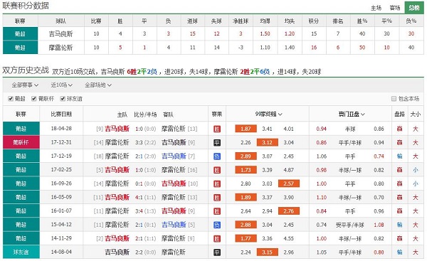 吉马良斯 vs 摩雷伦斯联赛积分、历史赛程赛果战绩