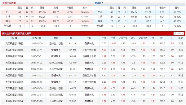 亚特兰大老鹰 VS 费城76人胜负数据、历史赛程赛果