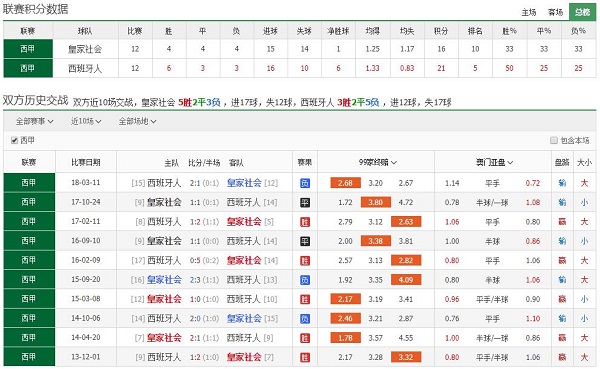 皇家社会 vs 西班牙人联赛积分、历史赛程赛果战绩