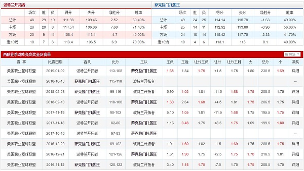 波特兰开拓者 VS 萨克拉门托国王胜负数据、历史赛程赛果