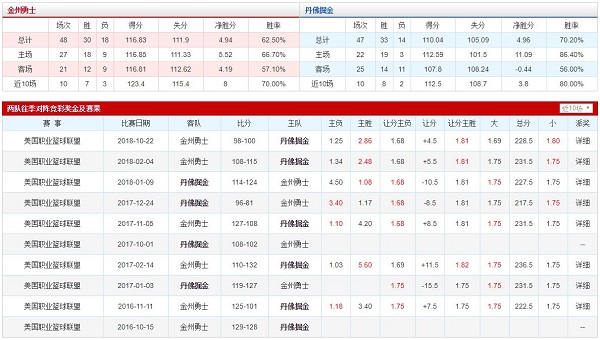 金州勇士 VS 丹佛掘金胜负数据、历史赛程赛果