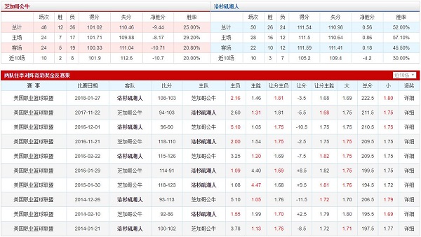 芝加哥公牛 VS 洛杉矶湖人胜负数据、历史赛程赛果