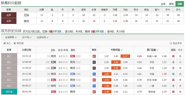 尼姆 vs 南特联赛积分、历史赛程赛果战绩