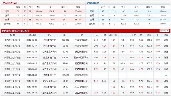 圣安东尼奥马刺 VS 达拉斯独行侠胜负数据、历史赛程赛果