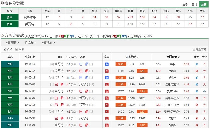 巴塞罗那 vs 莱万特联赛积分、历史赛程赛果战绩