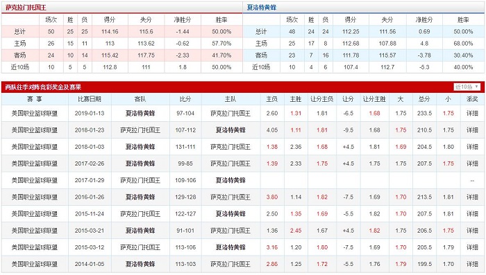 萨克拉门托国王 VS 夏洛特黄蜂胜负数据、历史赛程赛果