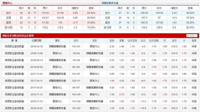 费城76人 VS 印第安纳步行者胜负数据、历史赛程赛果